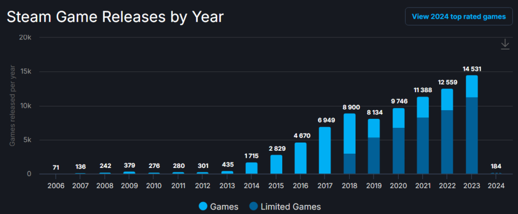 Steam Game Releases by Years